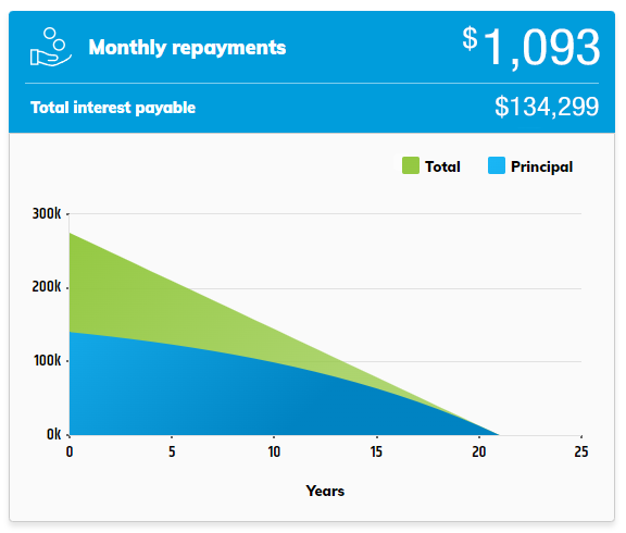 Graph displaying interest saved on your home loan when using an offset account