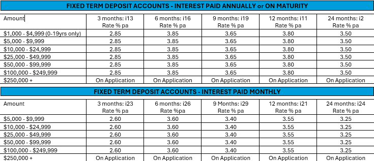 Term Deposit Rates