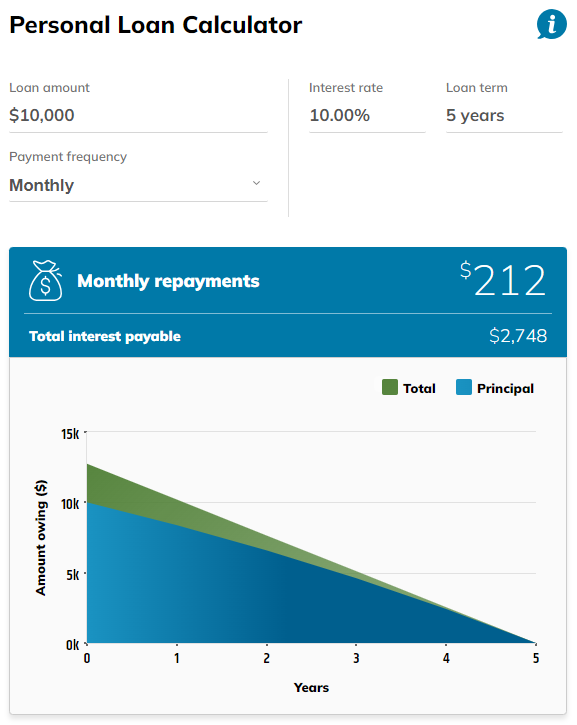 personal loan calculator graph showing loan repayments, loan term and interest rates